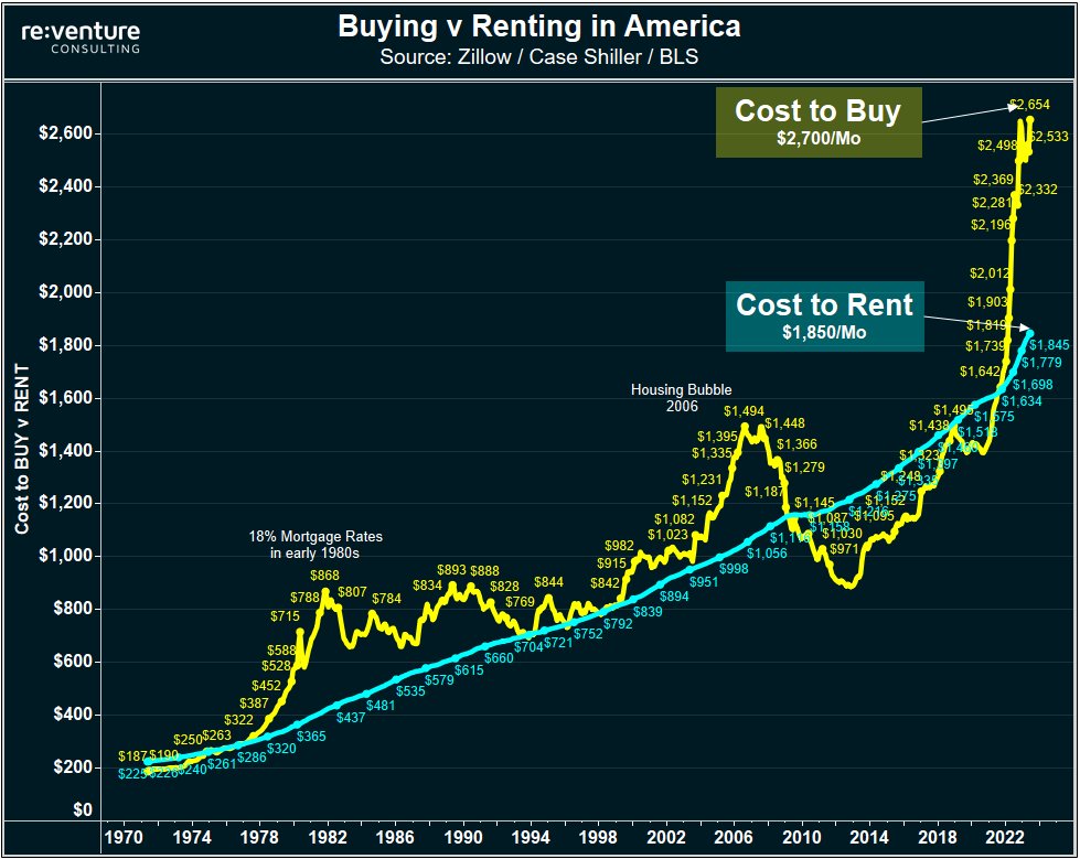 Buying vs Renting in America, Q3 2023